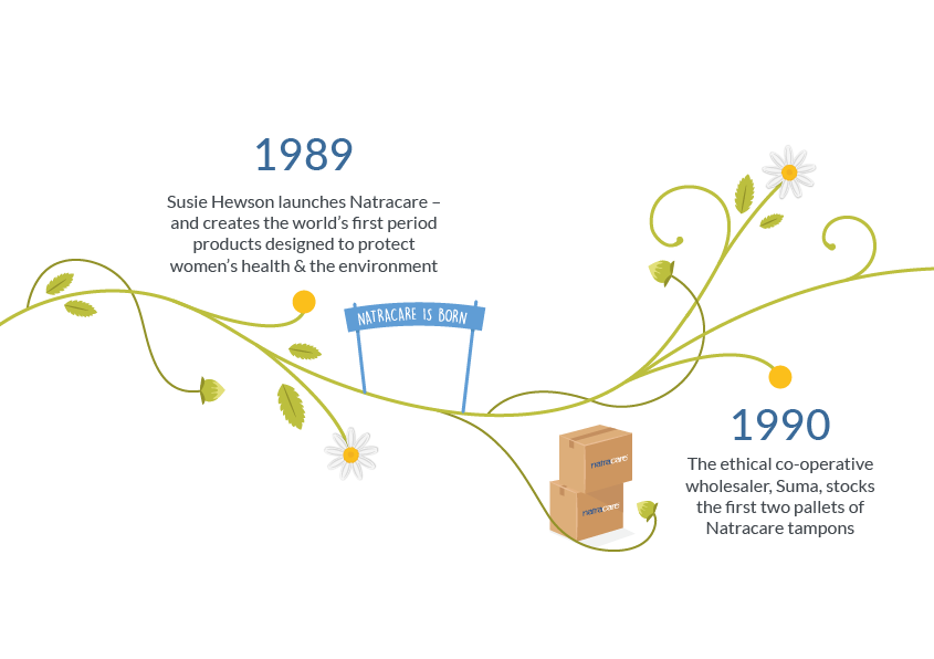 natracare timeline 1989 - 1990