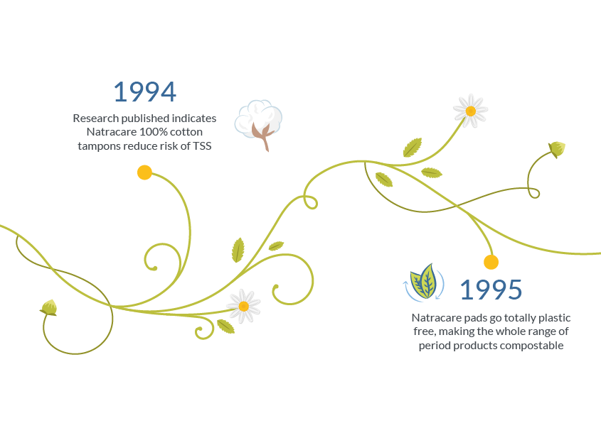 natracare timeline 1994 - 1995